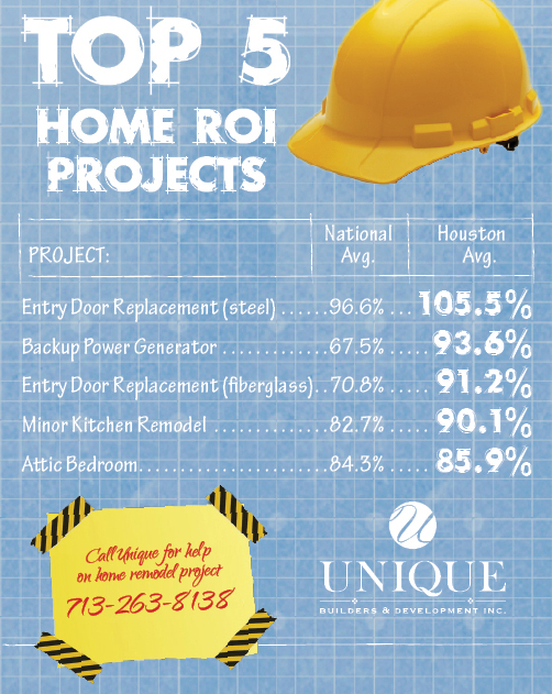 Top 5 ROI Home Remodeling Projects in Houston